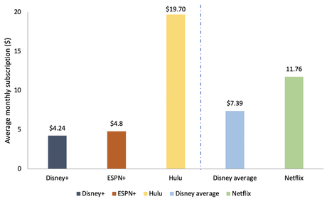 Average monthly subscription Disney, ESPN, Hulu, Disney average, Netflix bar chart