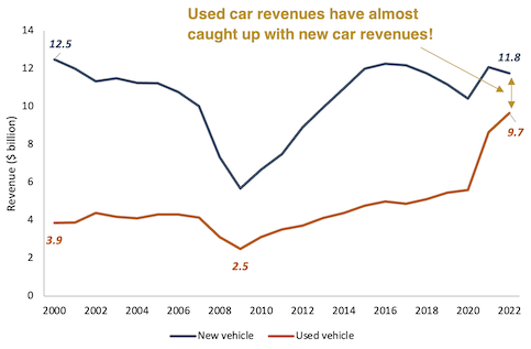 Used car revenues vs new car revenues line graph