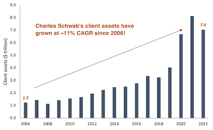 Charles Schwab client assets from 2006 to 2022 bar chart