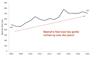 Maersk fleet size from 2006 to 2022 line graph