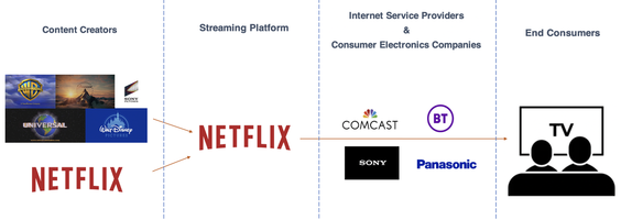 From content creators to end consumers diagram