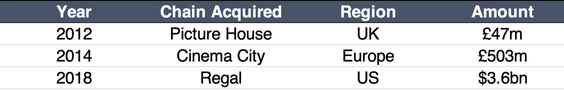 Cineworld acquisitions with year and amount table