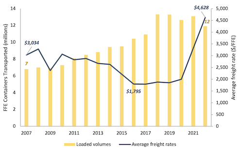 Containers transported vs average freight rate bar and line chart