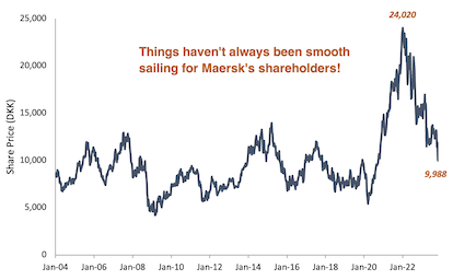 Maersk's share price line chart from 2004 to 2003