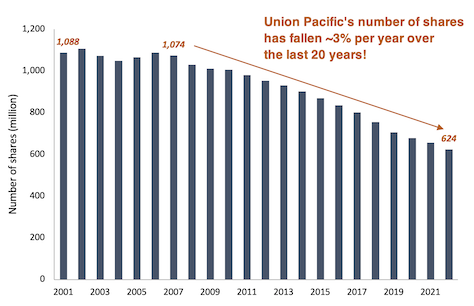 Union Pacific shares bar chart