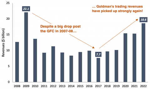 Goldman Sachs revenues from 2008 to 2022 bar chart