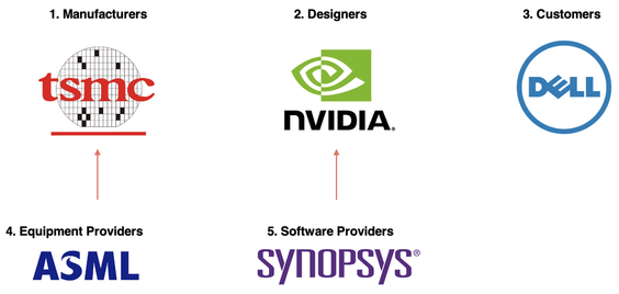 Manufacturers to customers with equipment providers and software providers diagram