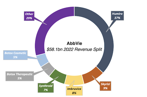 Abbvie 2022 revenue split doughnut chart