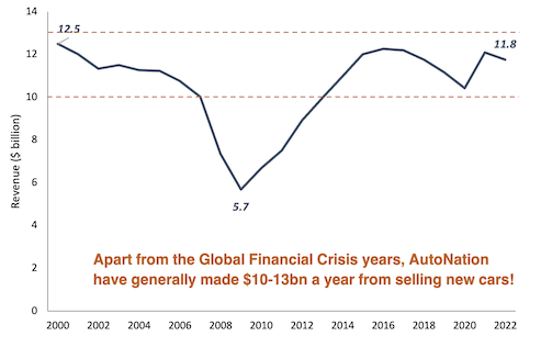 AutoNation revenue line graph