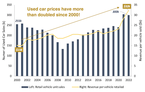 Used car prices bar chart