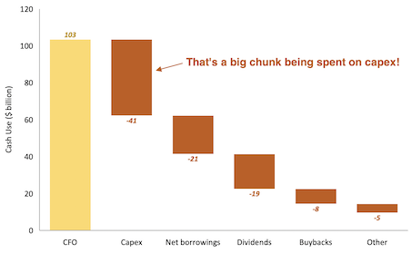 Maersk cash use bar chart