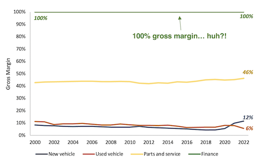 Gross margin for new vehicle vs used vehicle vs parts and service vs finance line chart