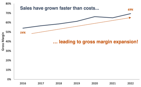 Mister Car Wash gross margin from 2016 to 2022 line graph