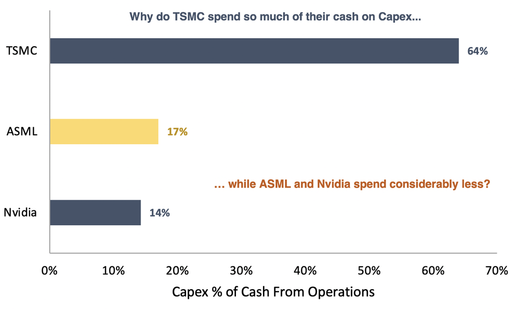 TSMC, ASML and Nvidia spending on Capex bar chart