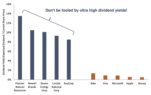 Vividend yield companies bar graph