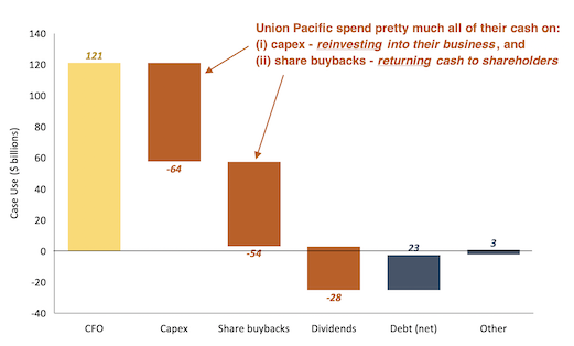 Union Pacific spending bar chart