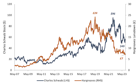 Charles Schwab vs Hargreaves Landsdown stock price from 2007 to 2023 line graph