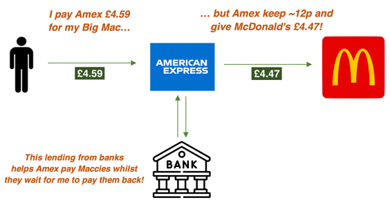 Buying McDonalds order with Amex and bank interaction diagram