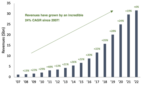 Netflix revenues from 2007 to 2022 bar chart