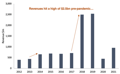 Cineworld revenues 2012 to 2021 bar chart