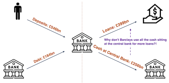 Bank deposits, debt, loans, cash diagram