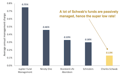 Charles Schwab average annual management charge vs other asset management companies bar chart