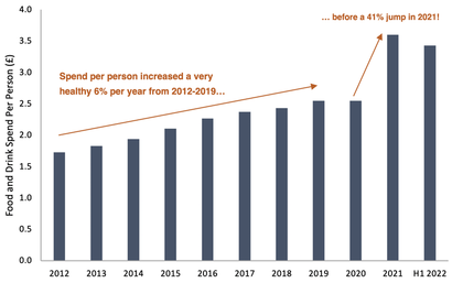 Food and drink spend per person from 2012 to 2022 bar chart