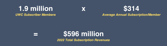 Mister Car Wash total subscription revenue calculation