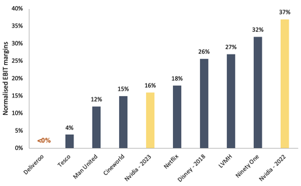 TBO businesses normalised EBIT margin with Nvidia highlighted