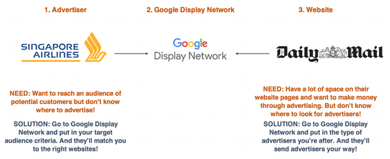 Google display network linking advertisers to websites diagram