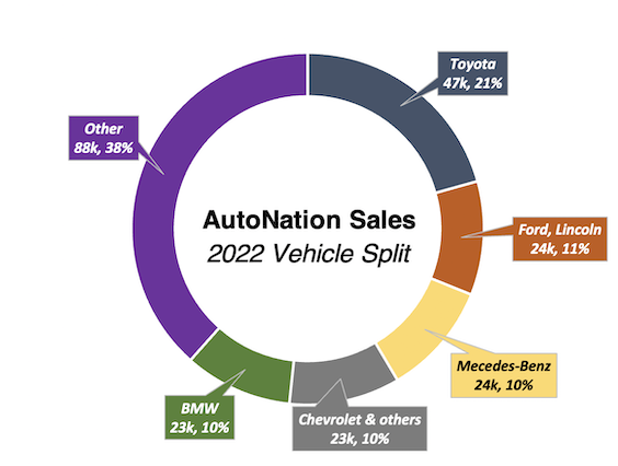 AutoNation sales vehicle split 2022