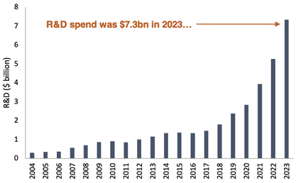 Nvidia R&D spend from 2004 to 2023 bar chart