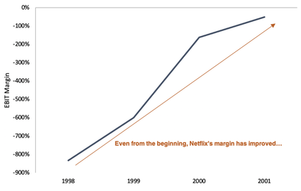 Netflix EBIT margin from 1998 to 2001 line graph