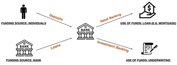 Deposits, Loans, retail banking and investment banking diagram