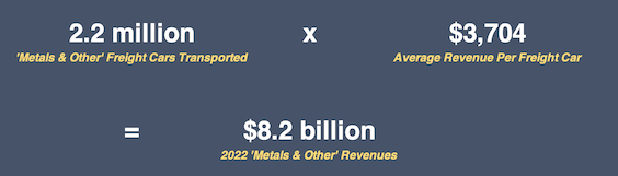 2022 Metals and other revenues calculations