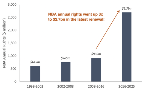 NBA annual rights from 1998 to 2025 bar chart