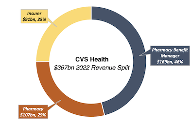 CVS Health 2022 revenue split doughnut chart