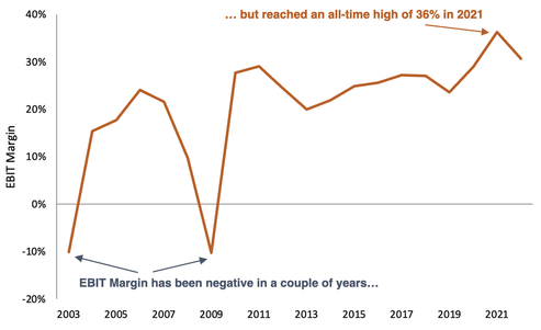 ASML EBIT margin from 2003 to 2022 line graph