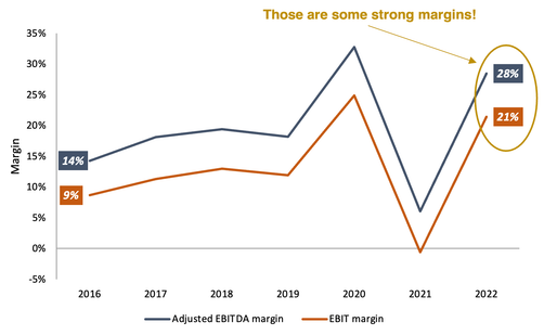 Mister Car Wash margin from 2016 to 2022 line graph