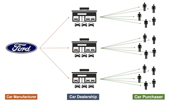 Car manufacturer to purchaser diagram