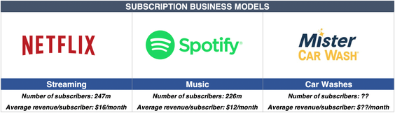 Subscription business models for Netflix, Spotify and Mister Car Wash table