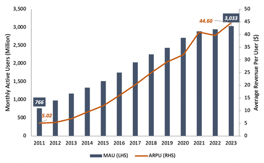 Meta monthly active users from 2011 to 2023