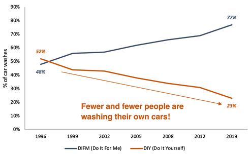 Car washing DIFM vs DIY percentage from 1996 to 2019 line chart