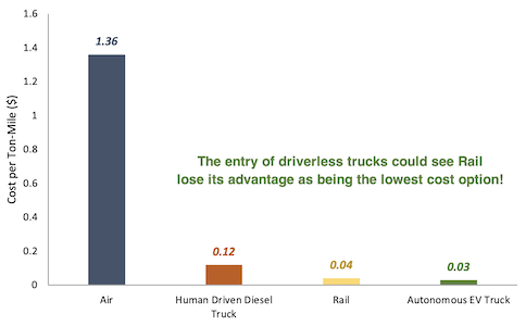 Cost per ton air vs Human driven diesel truck vs rail vs autonomous ev truck bar chart