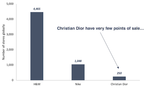 Stores globally H&M vs Nike vs Christian Dior