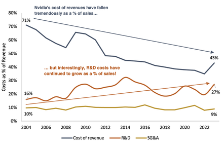 Nvidia cost as a percentage of revenue from 2004 to 2022 line chart