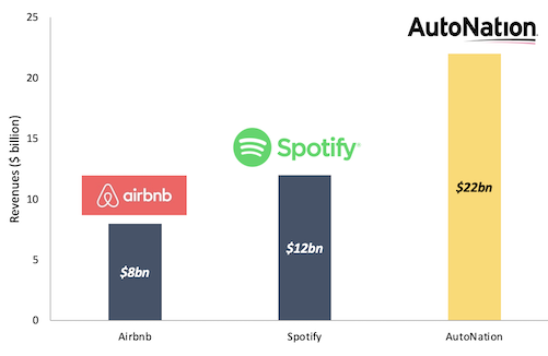 Airbnb vs Spotify vs AutoNation bar chart