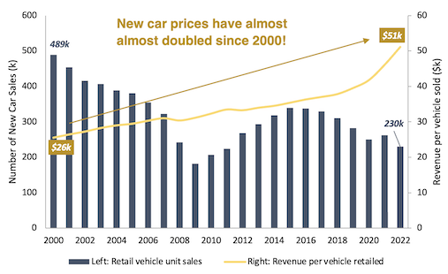 New car sales bar chart