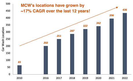 Mister Car Wash locations from 2010 to 2022 bar chart