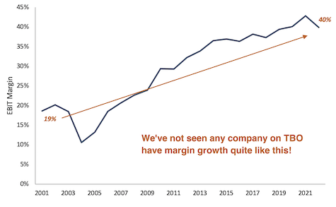 EBIT Margin line graph showing 21% growth from 2001 to 2022